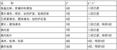 电子厂房洁净度等级及标准参考！