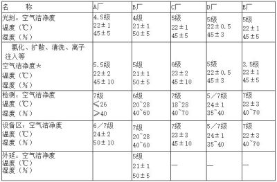 电子厂房洁净度等级及标准参考！
