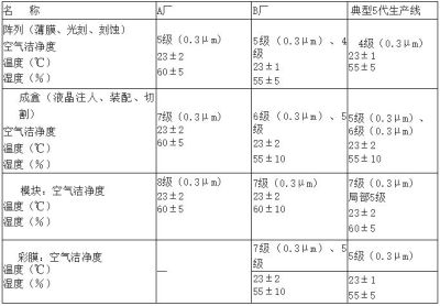 电子厂房洁净度等级及标准参考！