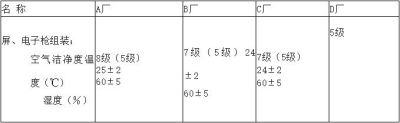 电子厂房洁净度等级及标准参考！