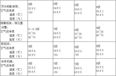 电子厂房洁净度等级及标准参考！