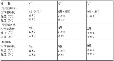 电子厂房洁净度等级及标准参考！