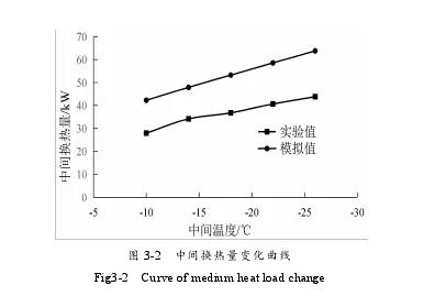 双级压缩制冷系统设计