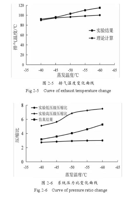 双级压缩制冷系统设计