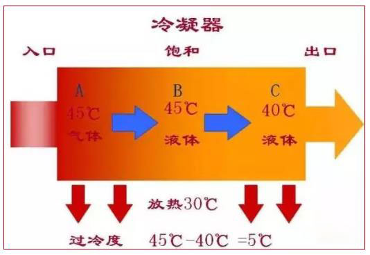 什么是二次过冷？为什么要二次过冷？