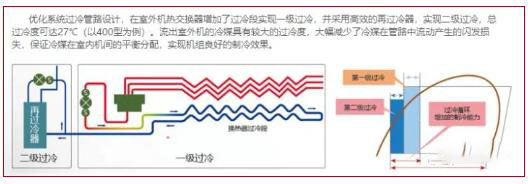 什么是二次过冷？为什么要二次过冷？