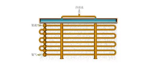 冷凝器、蒸发器全方面介绍！