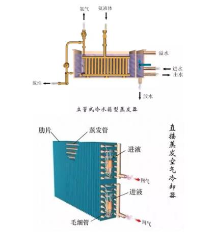 冷凝器、蒸发器全方面介绍！